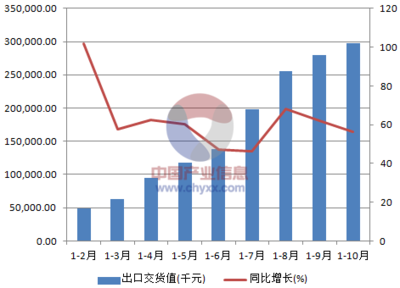 2015年1-10月中國交通及公共管理用金屬標(biāo)牌制造出口交貨值統(tǒng)計(jì)數(shù)據(jù)分析